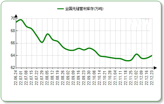 柳州无缝钢管本周国内市场价格微涨